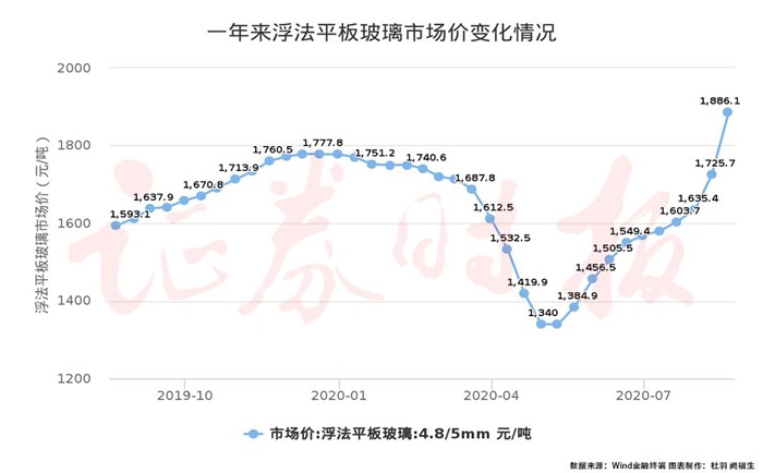 玻璃原片價格